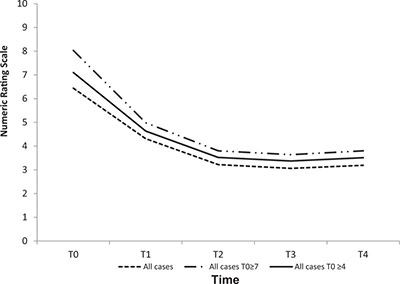 Analyzed a subgroup of patients